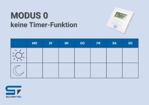 Grafik zur Veranschaulichung eines Modus einer Zeitschaltuhr. Eine Tabelle die jeden Tag der Woche sowie das Auf- und Zuschließen des Rolladens zeigen soll. Modus 0: keine Uhrzeiten festgelegt.