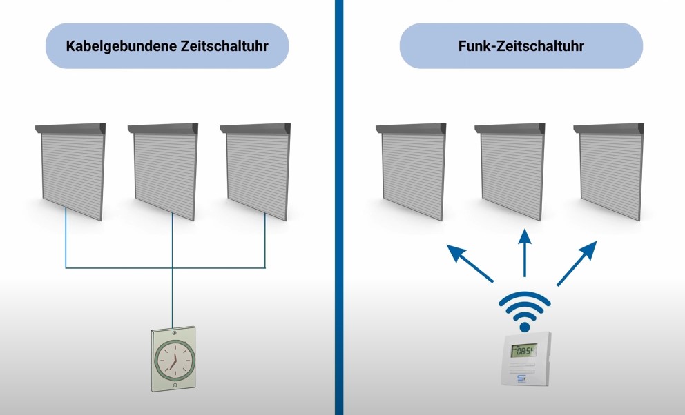 Grafik auf welcher der Unterschied von kabelgebundener und funkbetriebener Zeitschaltuhr erklärt wird. Kabelgebundene wir mit jedem Motor per Kabel gebunden. Funkgesteuerte benötigt keine Kabel